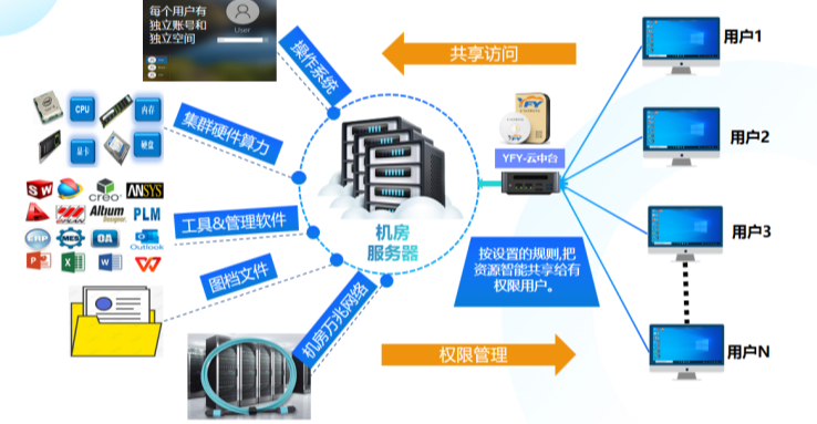10人SolidWorks团队如何通过云主机实现“设计-仿真-制造”一体化