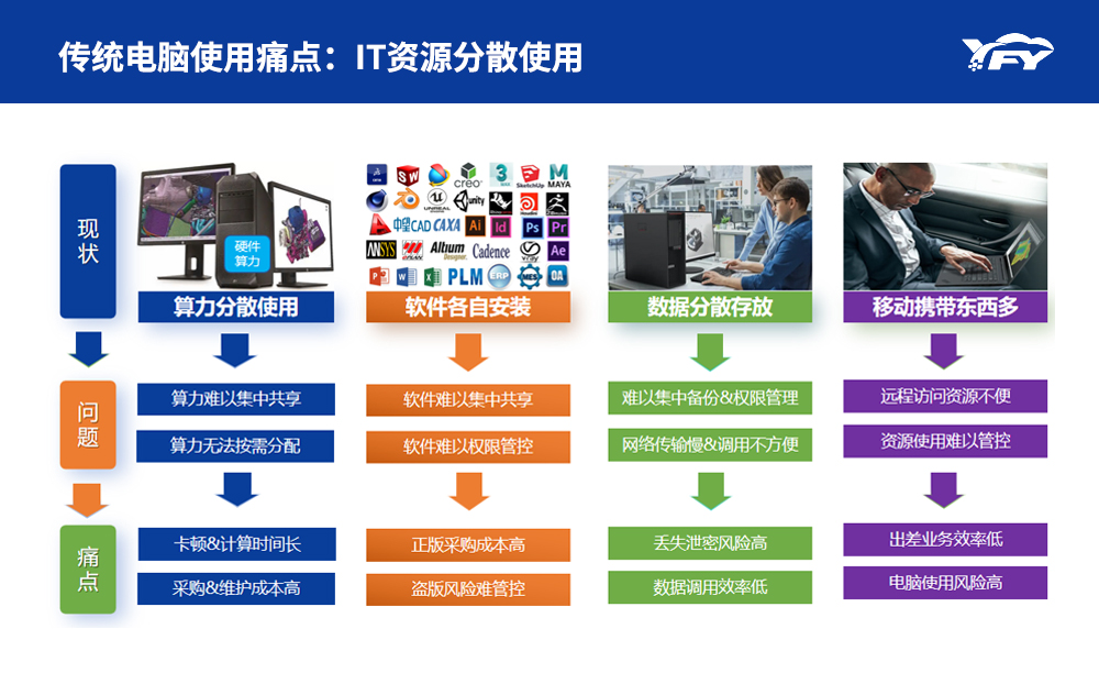 2D设计智能共享云桌面