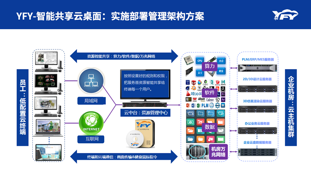 2D设计智能共享云桌面