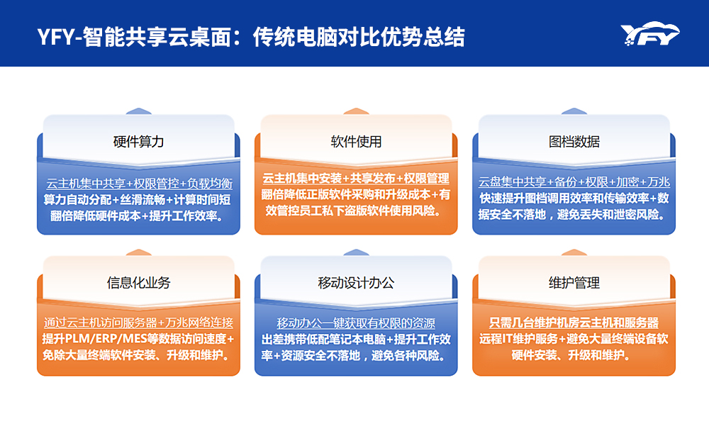 2D设计智能共享云桌面