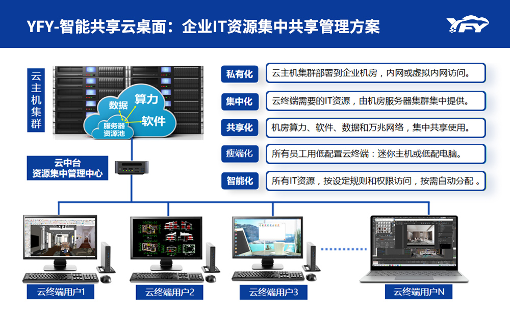 普通办公智能云桌面