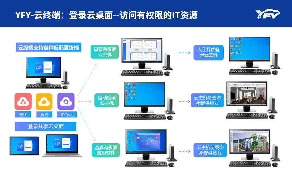 普通办公智能云桌面