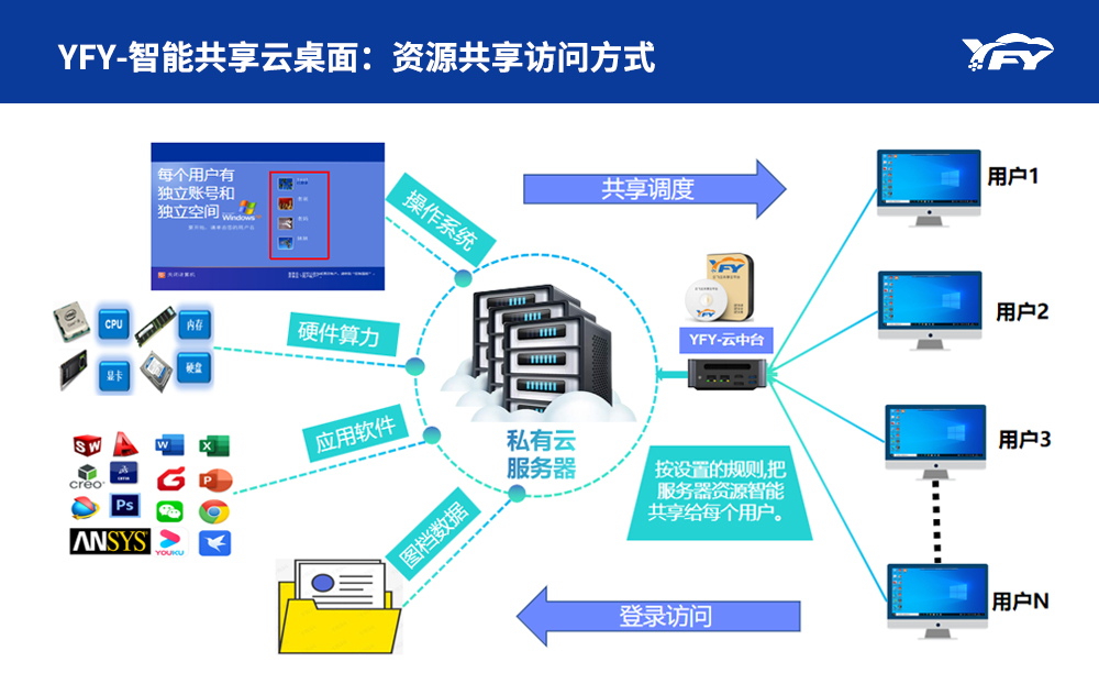 普通办公智能云桌面
