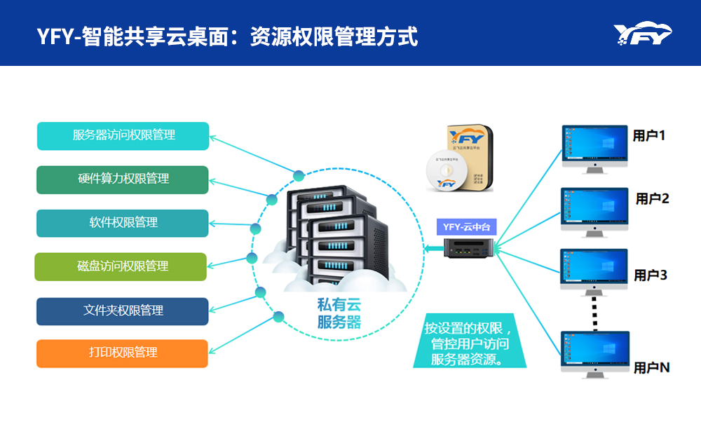 普通办公智能云桌面